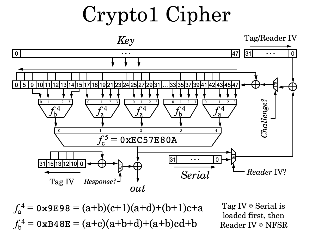 Image showing the Crypto1 cipher protocol